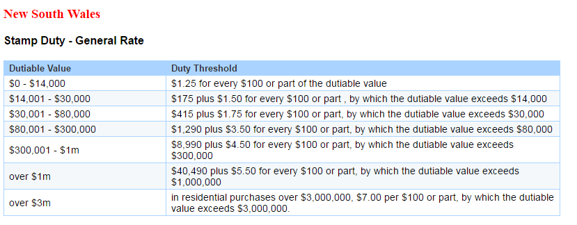 stamp duty rates in NSW